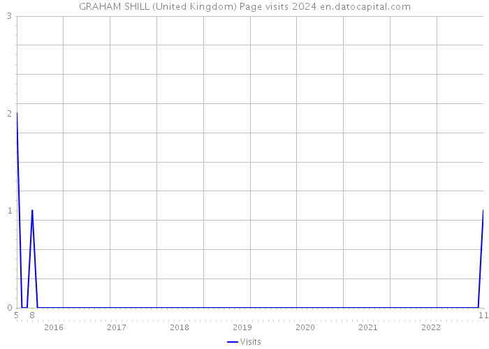 GRAHAM SHILL (United Kingdom) Page visits 2024 
