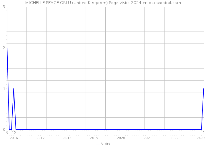 MICHELLE PEACE ORLU (United Kingdom) Page visits 2024 