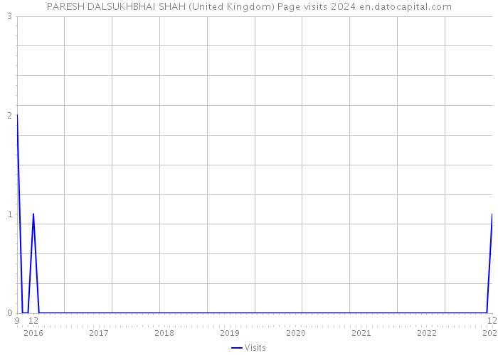 PARESH DALSUKHBHAI SHAH (United Kingdom) Page visits 2024 
