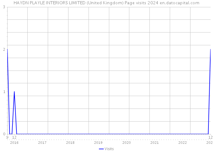 HAYDN PLAYLE INTERIORS LIMITED (United Kingdom) Page visits 2024 