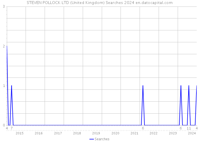 STEVEN POLLOCK LTD (United Kingdom) Searches 2024 