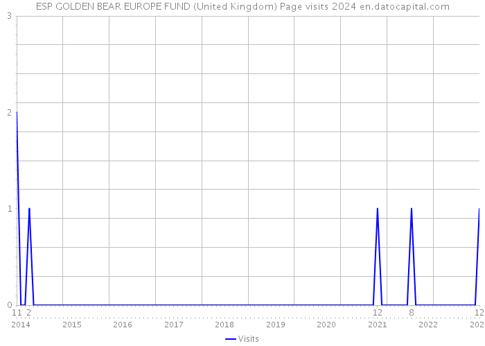 ESP GOLDEN BEAR EUROPE FUND (United Kingdom) Page visits 2024 