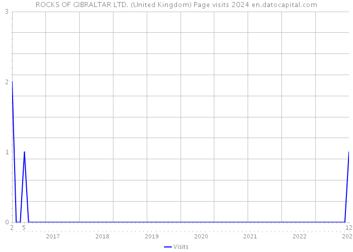 ROCKS OF GIBRALTAR LTD. (United Kingdom) Page visits 2024 