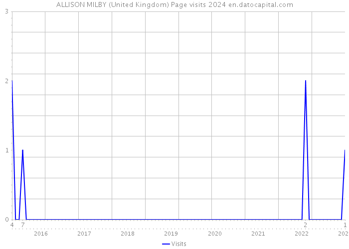 ALLISON MILBY (United Kingdom) Page visits 2024 