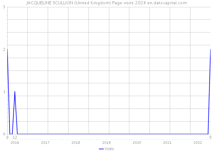 JACQUELINE SCULLION (United Kingdom) Page visits 2024 