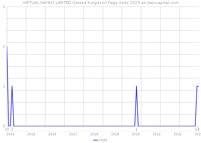 VIRTUAL NANNY LIMITED (United Kingdom) Page visits 2024 