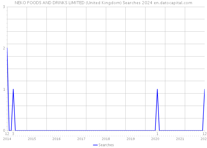 NEKO FOODS AND DRINKS LIMITED (United Kingdom) Searches 2024 