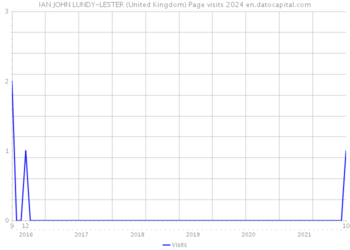 IAN JOHN LUNDY-LESTER (United Kingdom) Page visits 2024 