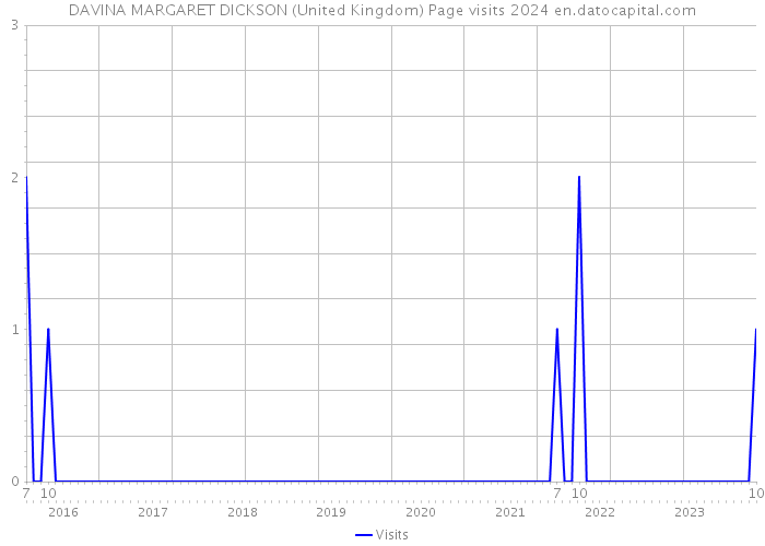 DAVINA MARGARET DICKSON (United Kingdom) Page visits 2024 