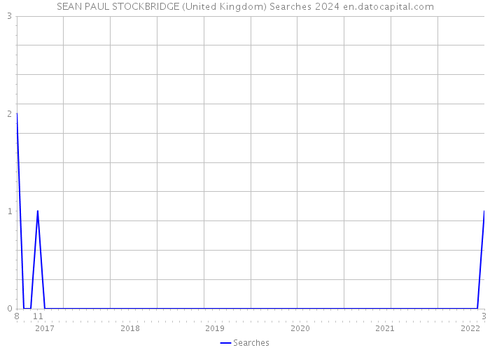 SEAN PAUL STOCKBRIDGE (United Kingdom) Searches 2024 