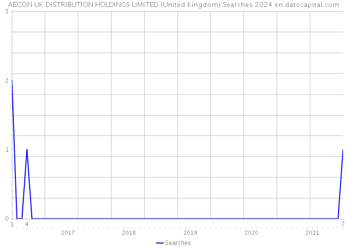 AEGON UK DISTRIBUTION HOLDINGS LIMITED (United Kingdom) Searches 2024 