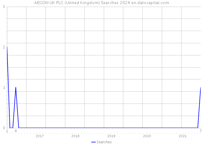 AEGON UK PLC (United Kingdom) Searches 2024 