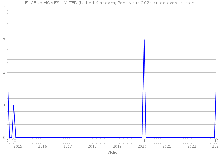 EUGENA HOMES LIMITED (United Kingdom) Page visits 2024 