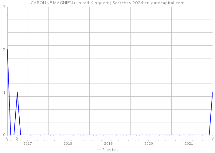 CAROLINE MAGNIEN (United Kingdom) Searches 2024 