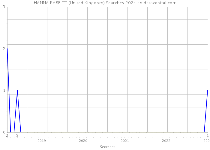 HANNA RABBITT (United Kingdom) Searches 2024 