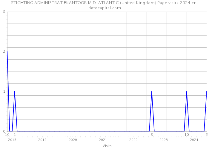 STICHTING ADMINISTRATIEKANTOOR MID-ATLANTIC (United Kingdom) Page visits 2024 