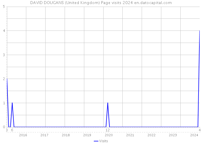 DAVID DOUGANS (United Kingdom) Page visits 2024 