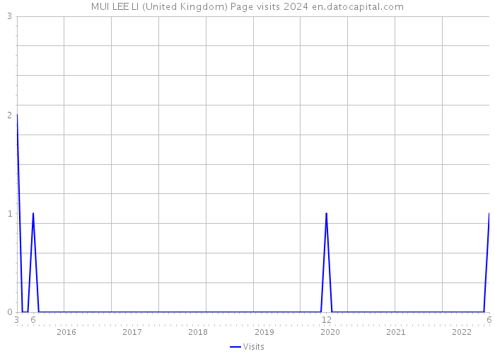 MUI LEE LI (United Kingdom) Page visits 2024 