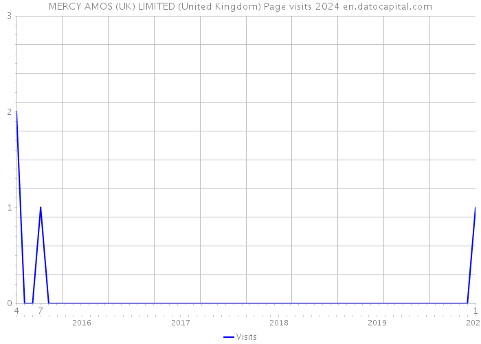 MERCY AMOS (UK) LIMITED (United Kingdom) Page visits 2024 