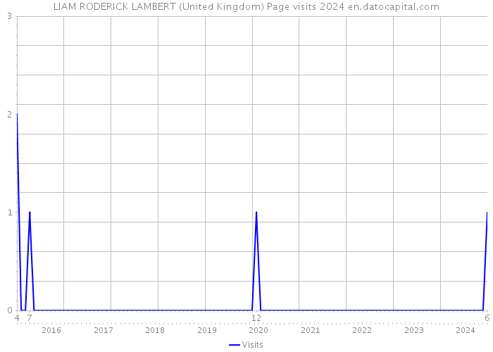 LIAM RODERICK LAMBERT (United Kingdom) Page visits 2024 