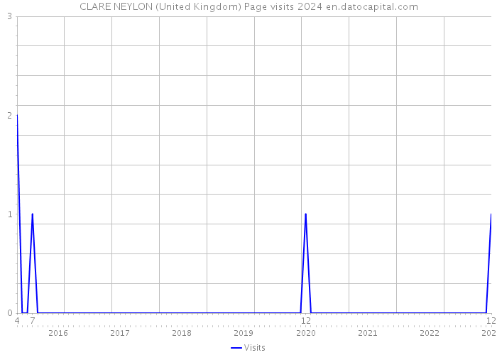 CLARE NEYLON (United Kingdom) Page visits 2024 