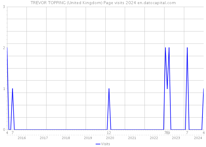 TREVOR TOPPING (United Kingdom) Page visits 2024 