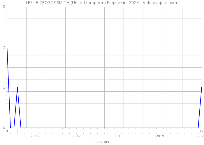 LESLIE GEORGE SMITH (United Kingdom) Page visits 2024 