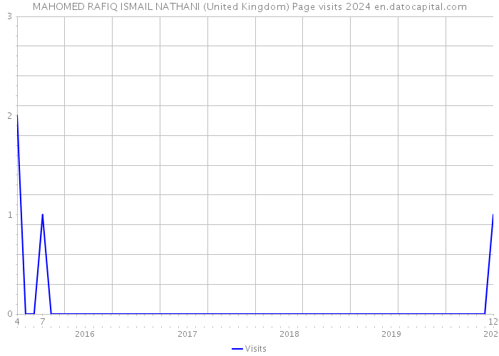 MAHOMED RAFIQ ISMAIL NATHANI (United Kingdom) Page visits 2024 