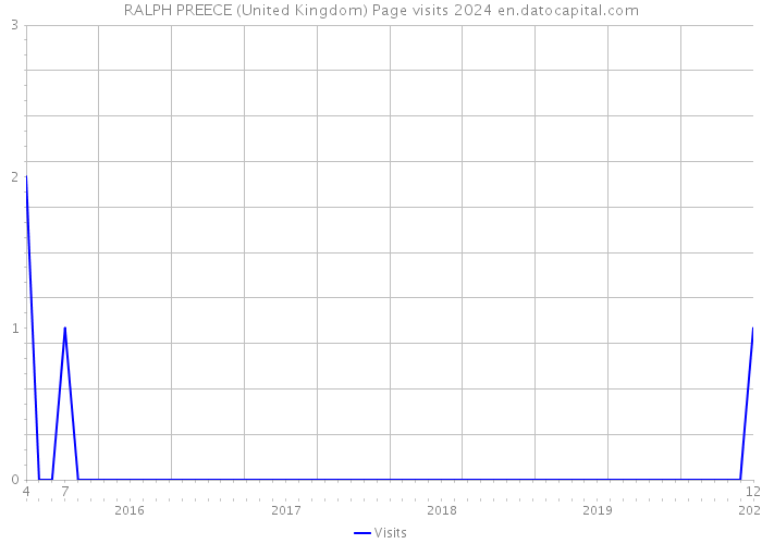 RALPH PREECE (United Kingdom) Page visits 2024 