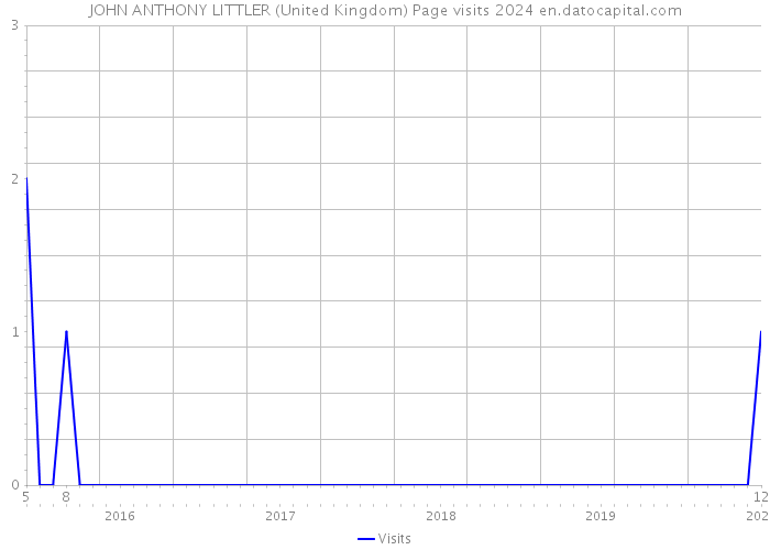 JOHN ANTHONY LITTLER (United Kingdom) Page visits 2024 