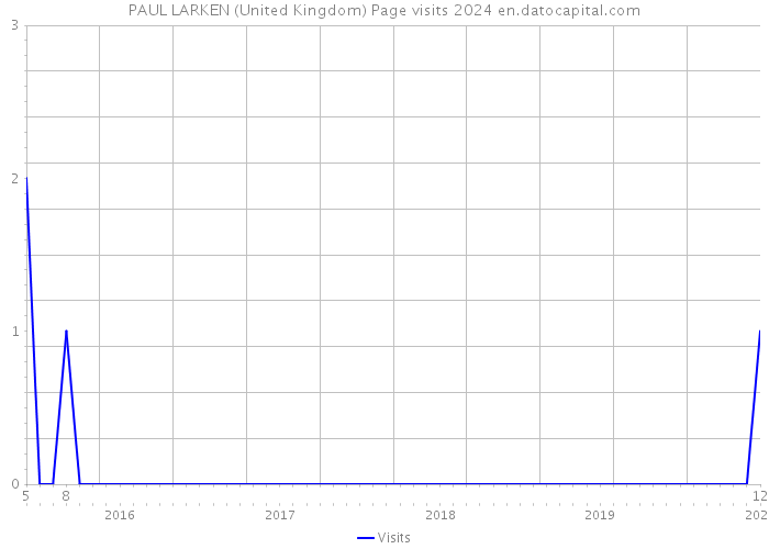 PAUL LARKEN (United Kingdom) Page visits 2024 