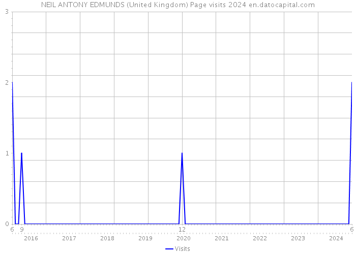 NEIL ANTONY EDMUNDS (United Kingdom) Page visits 2024 