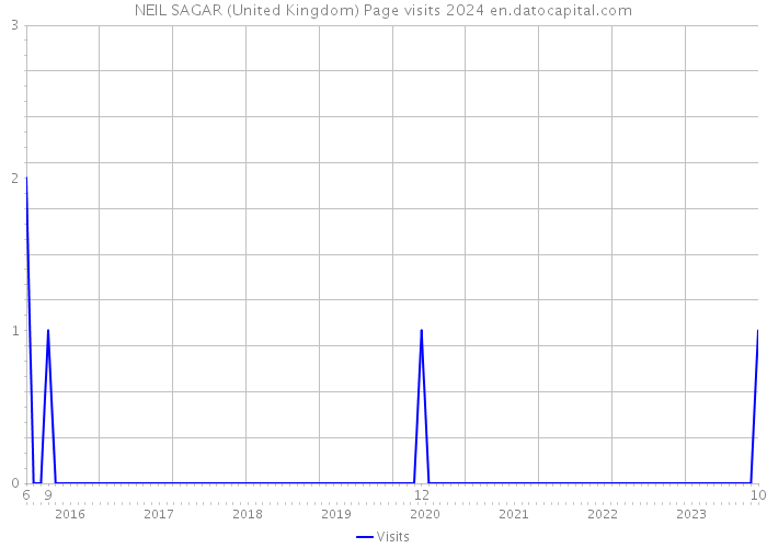 NEIL SAGAR (United Kingdom) Page visits 2024 