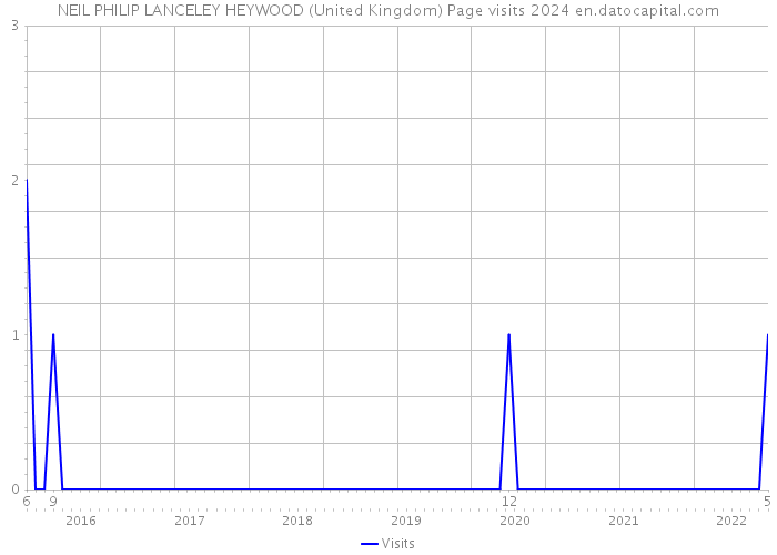NEIL PHILIP LANCELEY HEYWOOD (United Kingdom) Page visits 2024 
