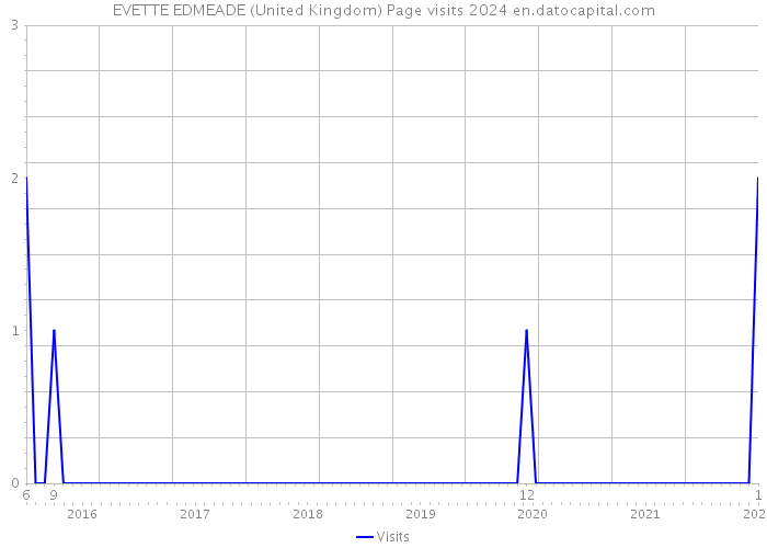 EVETTE EDMEADE (United Kingdom) Page visits 2024 