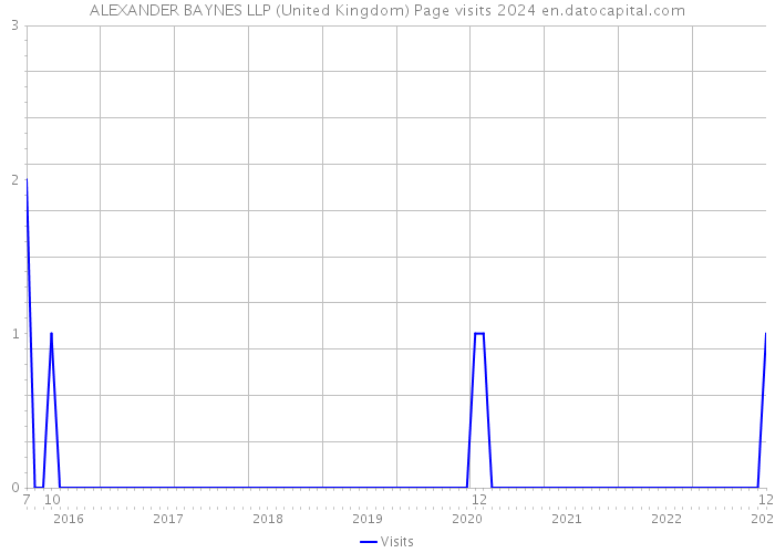 ALEXANDER BAYNES LLP (United Kingdom) Page visits 2024 