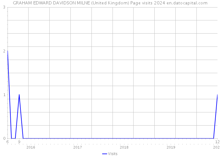 GRAHAM EDWARD DAVIDSON MILNE (United Kingdom) Page visits 2024 