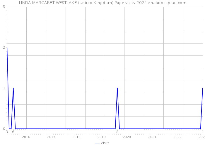 LINDA MARGARET WESTLAKE (United Kingdom) Page visits 2024 