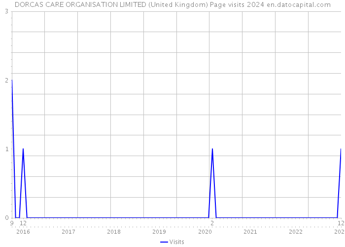 DORCAS CARE ORGANISATION LIMITED (United Kingdom) Page visits 2024 