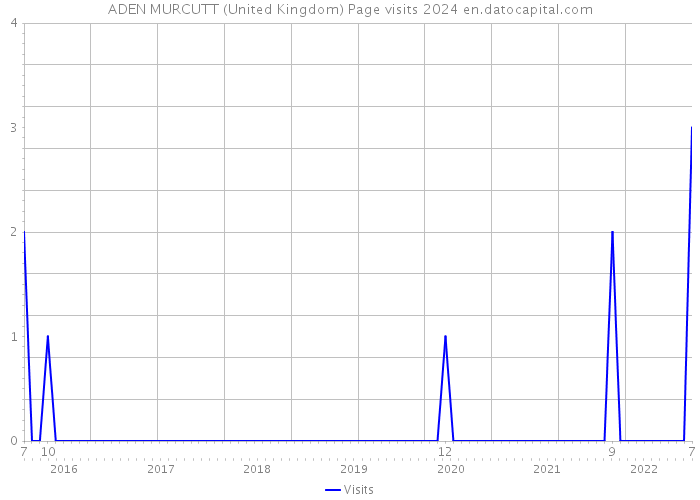ADEN MURCUTT (United Kingdom) Page visits 2024 
