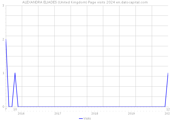 ALEXANDRA ELIADES (United Kingdom) Page visits 2024 