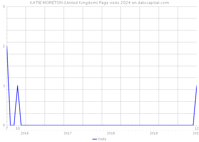 KATIE MORETON (United Kingdom) Page visits 2024 