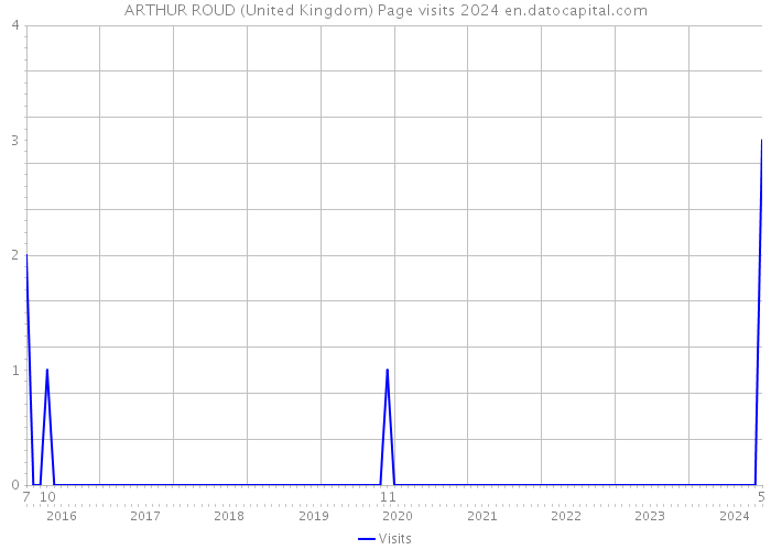 ARTHUR ROUD (United Kingdom) Page visits 2024 