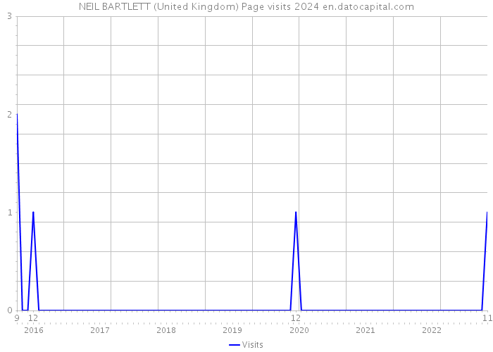 NEIL BARTLETT (United Kingdom) Page visits 2024 