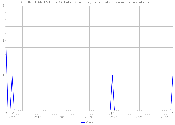 COLIN CHARLES LLOYD (United Kingdom) Page visits 2024 