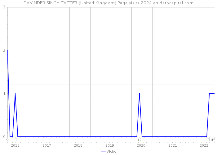 DAVINDER SINGH TATTER (United Kingdom) Page visits 2024 