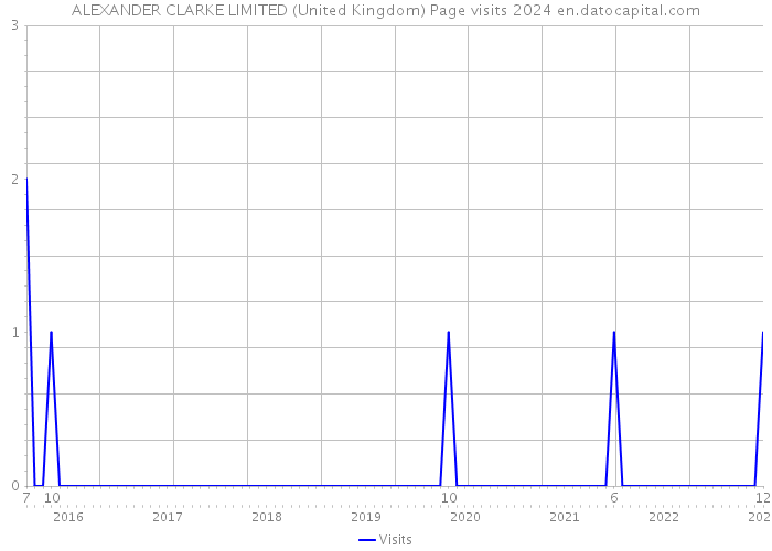 ALEXANDER CLARKE LIMITED (United Kingdom) Page visits 2024 