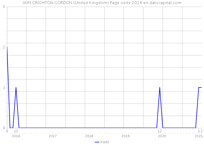 IAIN CRICHTON GORDON (United Kingdom) Page visits 2024 