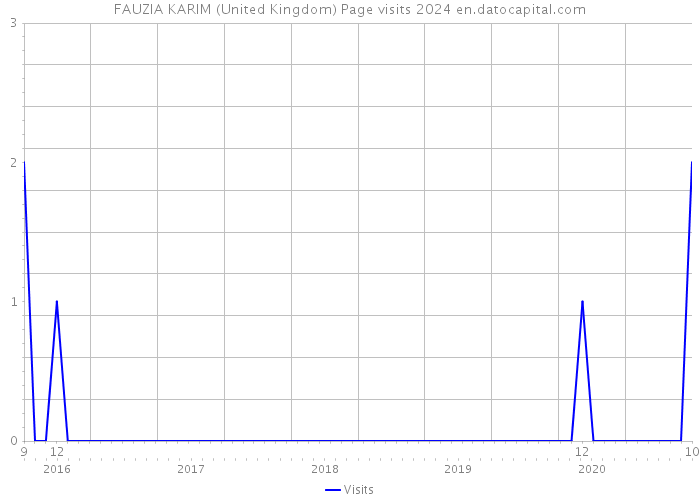 FAUZIA KARIM (United Kingdom) Page visits 2024 