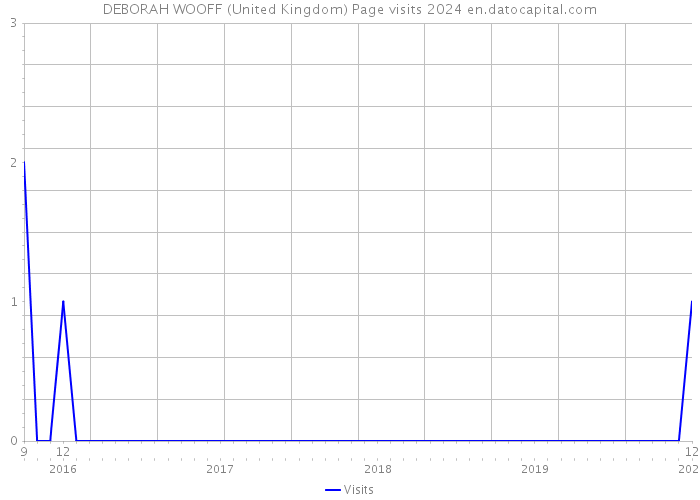 DEBORAH WOOFF (United Kingdom) Page visits 2024 